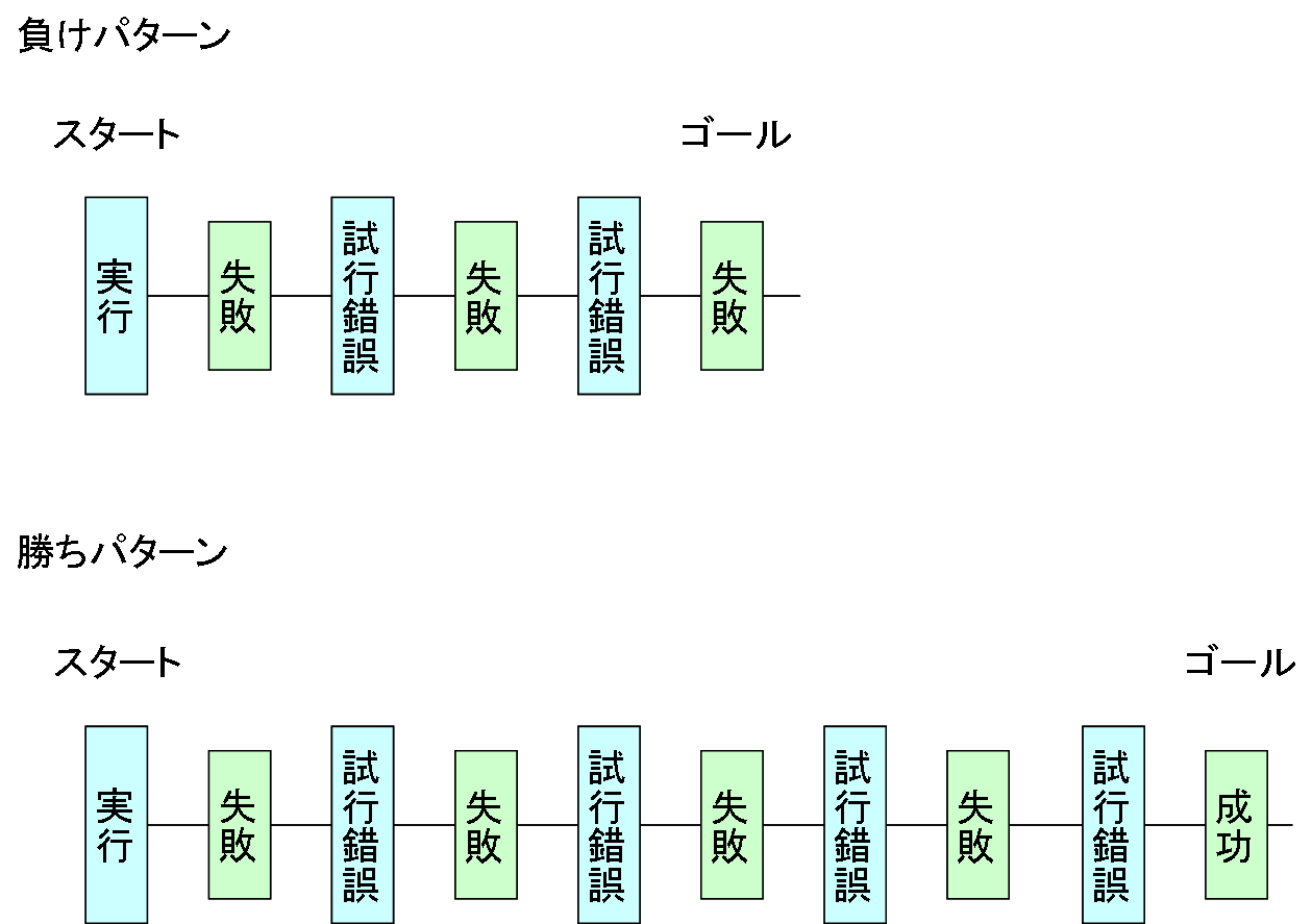 負けパターンと勝ちパターン